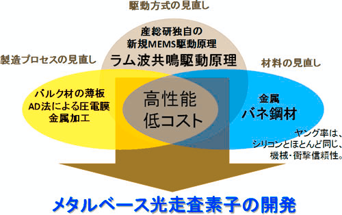 開発の流れの図