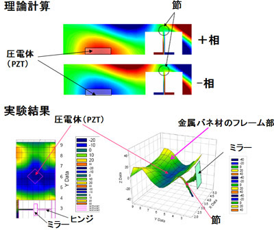 メタルベース光走査素子のラム波共鳴圧電駆動原理の図