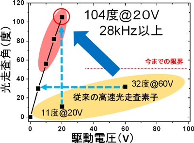 今回開発したメタルベース高速光走査素子の駆動電圧と走査角度の関係の図