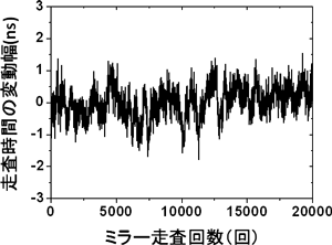 ラム波共鳴圧電駆動原理によるメタルベース光走査素子のミラー走査精度の図