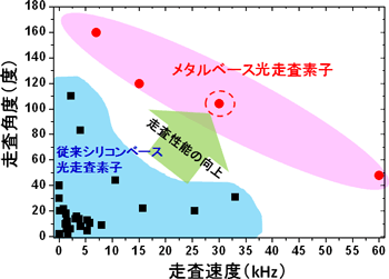 メタルベース光走査素子と従来シリコンMEMS光走査素子との性能比較の図