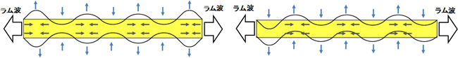 ラム波の説明図