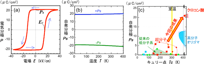 クロコン酸結晶の誘電率の分極－電場履歴曲線、自発分極の温度変化、有機強誘電体の性能比較図