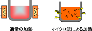 マイクロ波加熱の説明図