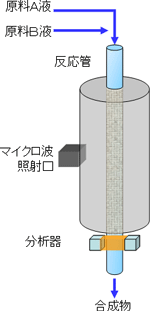 有機合成用のマイクロ波連続加熱装置のイメージ図