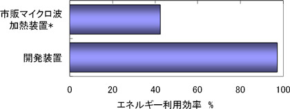 エチレングリコール加熱時のエネルギー利用効率の図