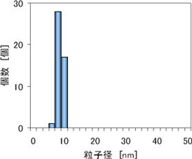 開発した装置で合成した銀ナノ粒子の粒子径分布図