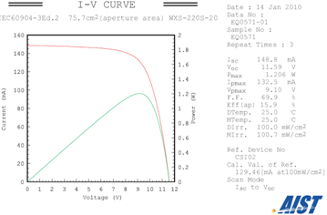 17セル集積型フレキシブルCIGS太陽電池サブモジュールの効率測定結果の図