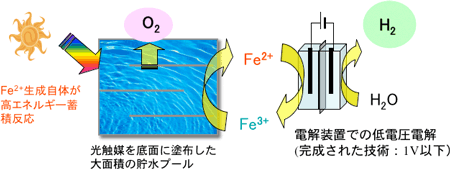 光触媒－電解ハイブリッドシステムの仕組みの図