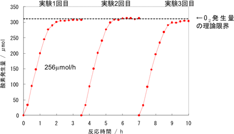 最も性能が高い条件に最適化したWO3光触媒のFeCl3水溶液からの酸素発生の経時変化の図
