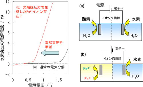 光触媒－電解ハイブリッドの小型セルによるFe2+還元と水素発生の実証実験における電流と電圧の関係の図