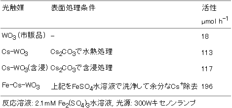 水熱処理法および含浸法により炭酸セシウム水溶液で表面処理したWO3光触媒による可視光照射下での酸素生成反応の表