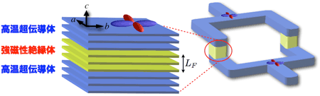 強磁性絶縁体を挟んだ超伝導ジョセフソン接合と量子ビットの概念図