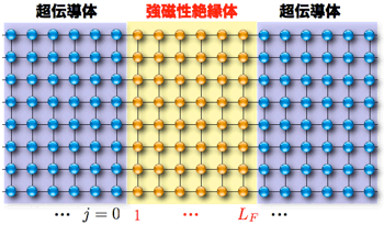 ジョセフソン電流の計算機シミュレーションに用いた離散格子モデル図