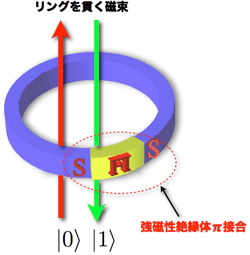 超伝導リングを利用したπ接合量子ビットの図