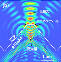 エバネッセント光が干渉によって空気伝播光に変換される様子を示すシミュレーション結果の図