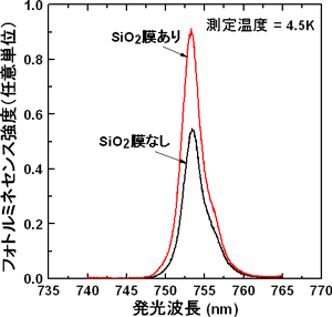 SiO2膜のある試料とない試料のフォトルミネセンス発光スペクトル図