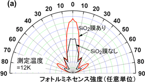 V字型溝ストライプに垂直な面内で測定した発光強度の空間分布図