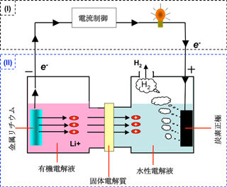 リチウム－水電池と水素製造のイメージ図