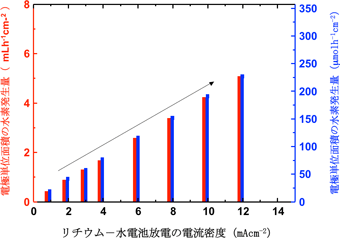 リチウム－水電池正極から製造した水素の量の図