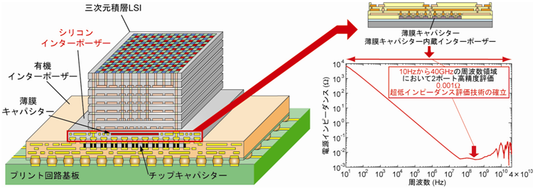 高機能三次元LSI積層集積化技術と電源ネットワークインピーダンスの図