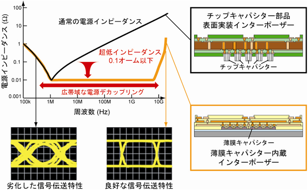 デカップリング・キャパシター搭載インターポーザーによる電源インピーダンスとその信号特性図