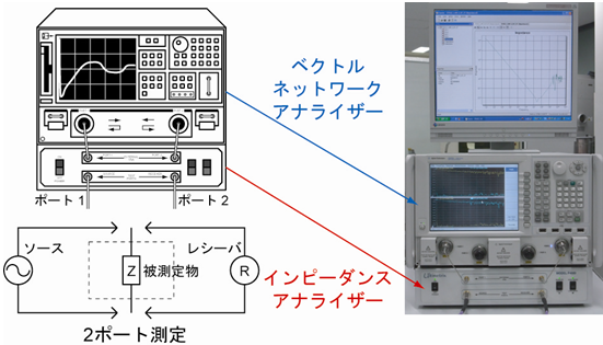 超広帯域・超低インピーダンス評価システムの写真