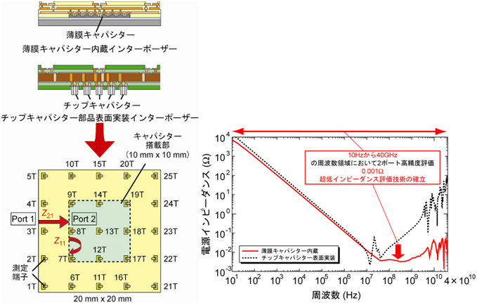 デカップリング・キャパシター搭載インターポーザーの模式図と評価システムによる電源インピーダンスの周波数依存性測定結果の図