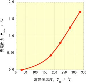 高温側温度と最大発電出力の関係の図