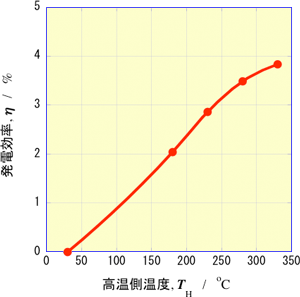 高温側温度と発電効率の関係の図