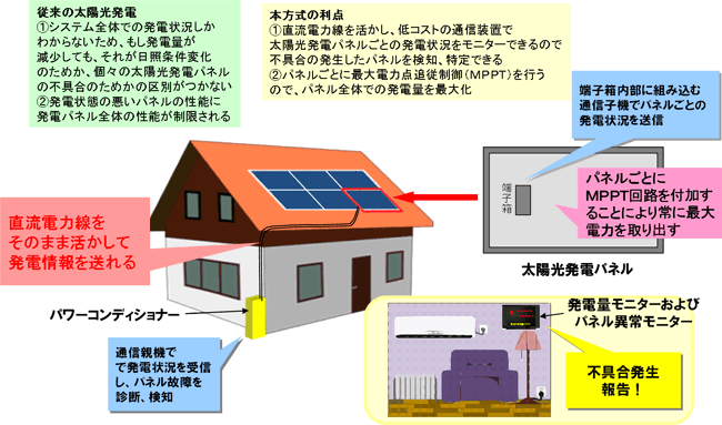 太陽光発電パネルからの直流電力線を通信に利用する新方式の図