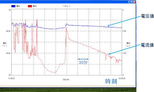 太陽光発電パネルのモニター画面例の図