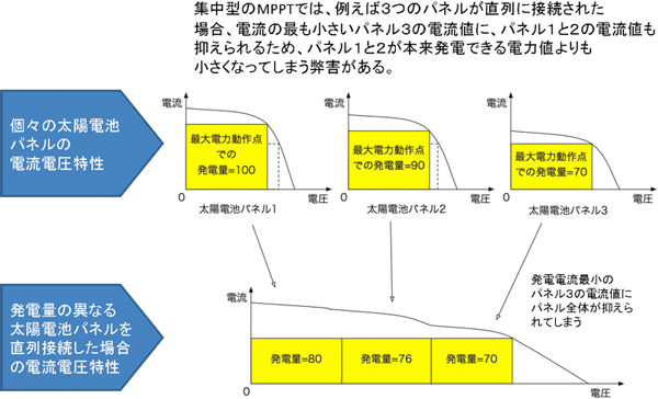 MPPTの説明図