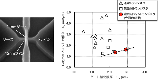 試作したフィンFETと、特性ばらつき強度のゲート酸化膜厚依存性の図