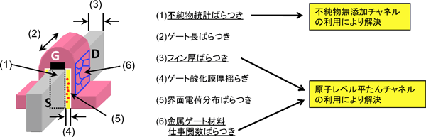 フィンFETの特性ばらつきの主要な原因と今回用いた解決法の図