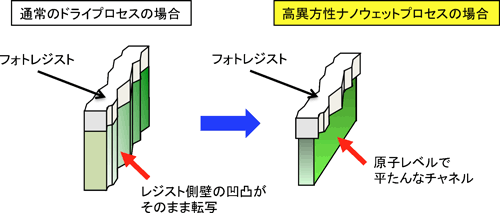 フィンチャネル形成時における、通常のドライエッチングプロセスと高異方性ナノウェットエッチングプロセスの違いの図