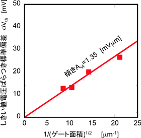 今回試作したフィンFET群のPelgromプロットの図