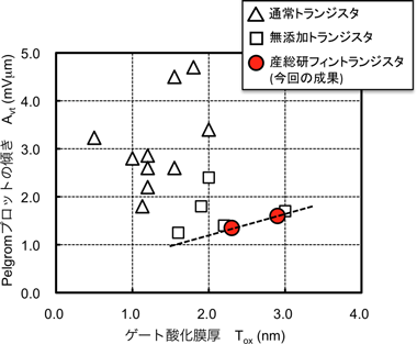 今回開発したフィンFETのPelgromプロットの傾きと学会報告値との比較の図