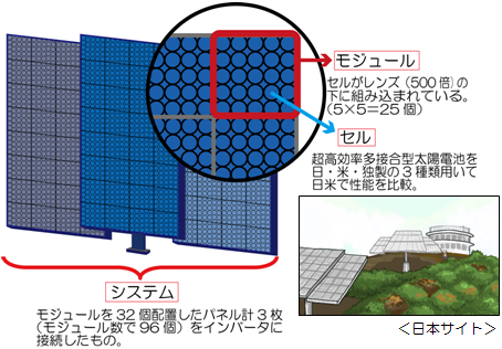 CPVシステムの仕組みと日本サイトの完成予想図の画像