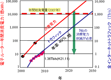 ネットワークのトラフィックの増大とルーター消費電力の図