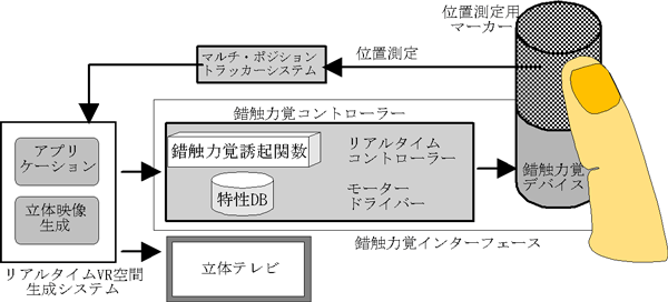 i3Spaceのシステム構成図