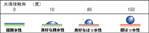 はっ水性の説明図