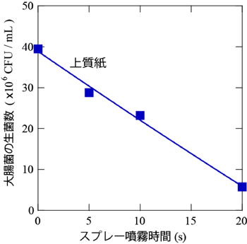 本処理を施した上質紙上での抗菌効果の図