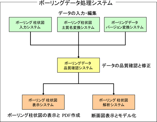 ボーリングデータ処理システム図