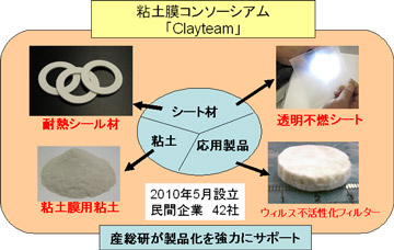 コンソーシアム「Clayteam」による粘土膜製品の図