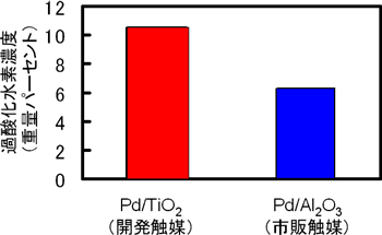 新規開発触媒と市販の従来触媒の比較図