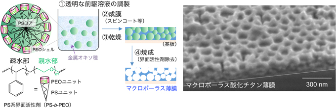 PS系界面活性剤を利用したマクロポーラス薄膜の製造技術の図