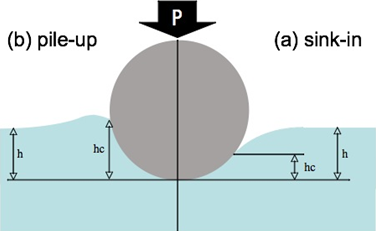 試料表面に微小圧子を圧入した際に生じる表面変形の相違の図
