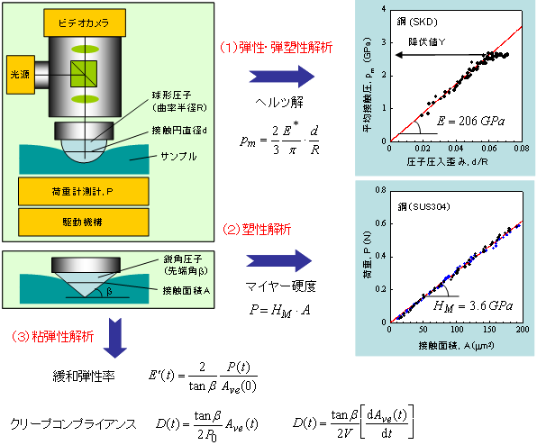 今回開発した試験装置の概略と評価例の図