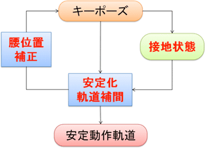 安定に動作させるための補正・補間機能の概念図